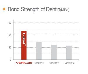 U-Bond - надежный адгезив 7-го поколения от Vericom (Корея) - флакон 5 мл 300 фото